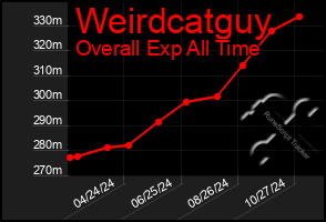 Total Graph of Weirdcatguy