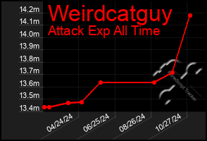 Total Graph of Weirdcatguy