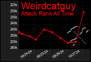 Total Graph of Weirdcatguy