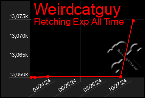 Total Graph of Weirdcatguy