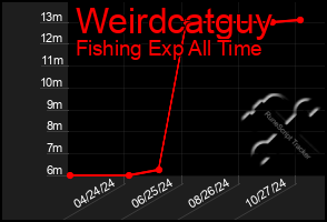 Total Graph of Weirdcatguy