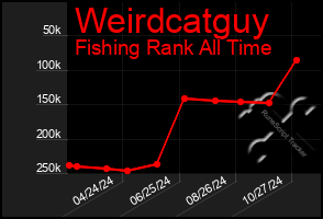 Total Graph of Weirdcatguy