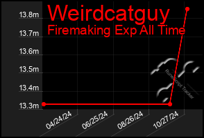 Total Graph of Weirdcatguy