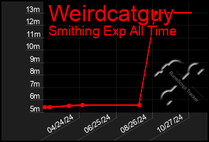 Total Graph of Weirdcatguy