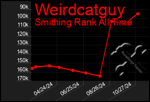 Total Graph of Weirdcatguy