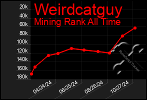 Total Graph of Weirdcatguy