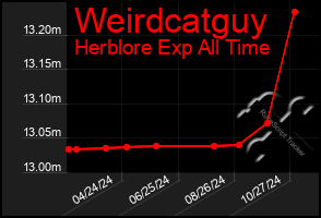 Total Graph of Weirdcatguy