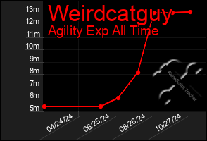 Total Graph of Weirdcatguy