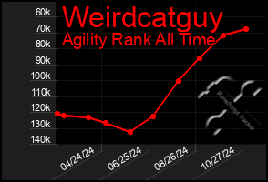 Total Graph of Weirdcatguy