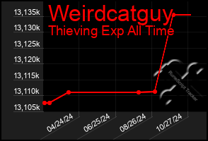 Total Graph of Weirdcatguy