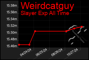 Total Graph of Weirdcatguy