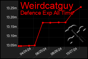 Total Graph of Weirdcatguy