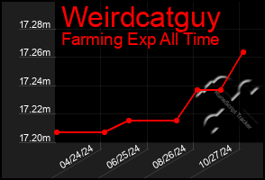 Total Graph of Weirdcatguy