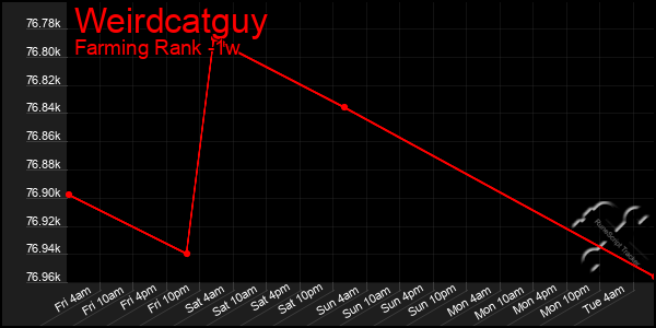 Last 7 Days Graph of Weirdcatguy