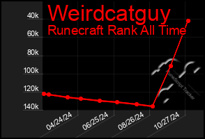 Total Graph of Weirdcatguy