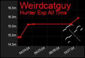 Total Graph of Weirdcatguy