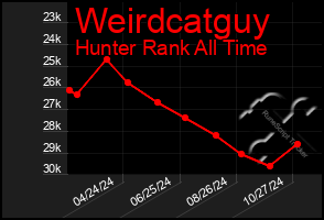 Total Graph of Weirdcatguy