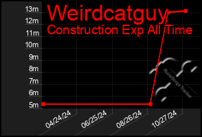 Total Graph of Weirdcatguy