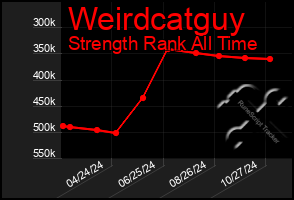 Total Graph of Weirdcatguy