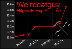 Total Graph of Weirdcatguy