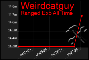 Total Graph of Weirdcatguy