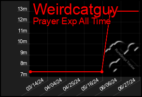 Total Graph of Weirdcatguy