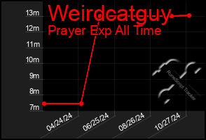 Total Graph of Weirdcatguy