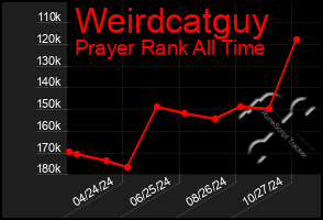 Total Graph of Weirdcatguy