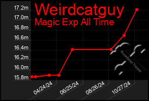 Total Graph of Weirdcatguy