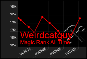 Total Graph of Weirdcatguy