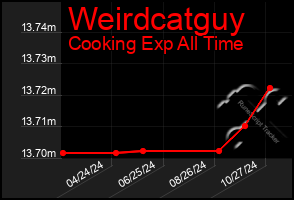 Total Graph of Weirdcatguy