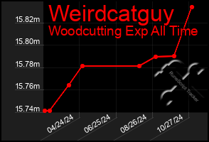 Total Graph of Weirdcatguy