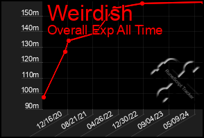 Total Graph of Weirdish