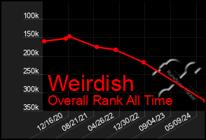 Total Graph of Weirdish