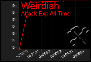 Total Graph of Weirdish