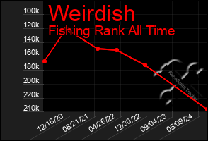 Total Graph of Weirdish