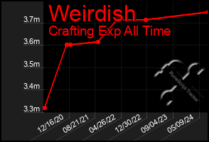 Total Graph of Weirdish