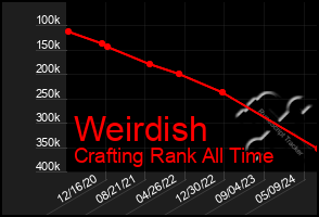 Total Graph of Weirdish