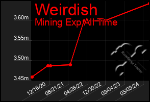 Total Graph of Weirdish