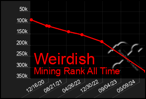 Total Graph of Weirdish