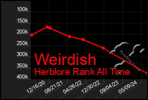 Total Graph of Weirdish