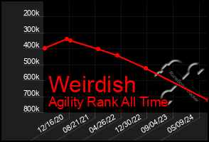 Total Graph of Weirdish