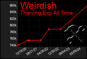 Total Graph of Weirdish