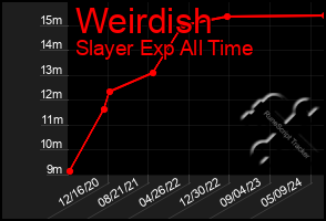 Total Graph of Weirdish