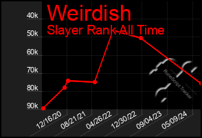 Total Graph of Weirdish