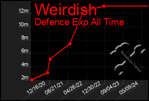 Total Graph of Weirdish