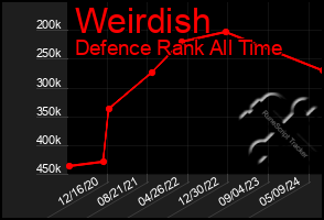 Total Graph of Weirdish