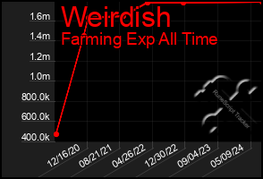 Total Graph of Weirdish