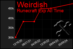 Total Graph of Weirdish