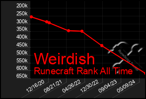 Total Graph of Weirdish